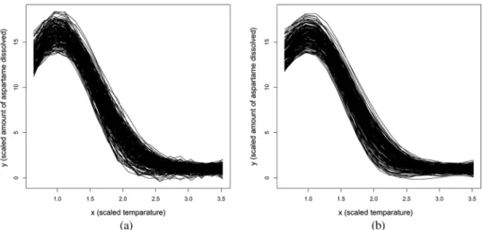 Figure 2. (a) 200 generated and (b) smoothed in-control aspartame proﬁles.