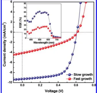 Figure 5 displays the J-V characteristics and external quantum efficiencies (EQEs) of photovoltaic devices incorporating the rapidly and slowly grown films