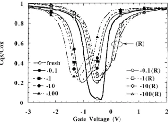 Fig. 2. The gate voltage shifts (1V g ) under +0.1 mA/cm 2 stress for samples prestressed by 00.1, 01, 010, 0100, and 0500 mA/cm 2 with the same total injected charges of 01 C/cm 2 