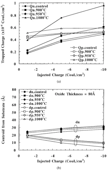 Fig. 8. The changes of quasi-static C0V curves after +10 or 010 mA/cm 2 stresses, both with the total injected charges of 1, 5, 10, and 20 C/cm 2 .