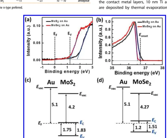 Figure 3b d, the current ONOFF ratio is as high as 10 4 10 5 for both MoSe