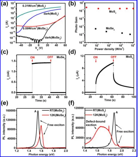Figure 5. Optical properites of CVD MoSe 2 and MoS 2 monolayers. (a) I d V g transfer characteristics of the photodetectors