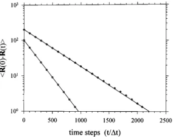 FIG. 1. Comparison of the analytical solution 共the solid line兲 and the Monte Carlo simulation for the time correlation function of the end-to-end vector