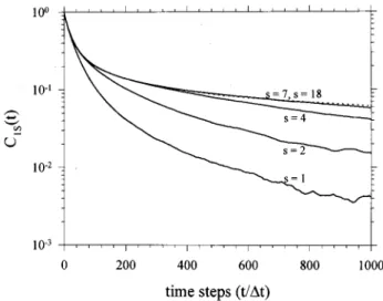 FIG. 4. The simulation results of C 1s (t) as a function of s 共the solid lines