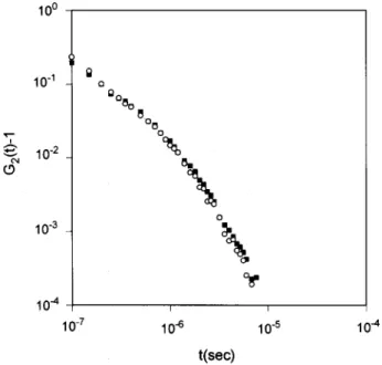 FIG. 9. The depolarized photon-correlation functions of S-F2 at ␪ ⫽45° 共䊏兲 and ␪ ⫽90° 共䊊兲 obtained by removing the q 2 -dependent ‘‘leakage’’ mode