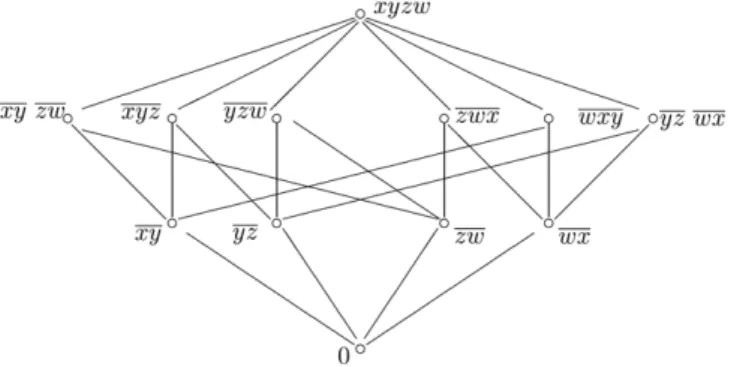 Fig. 4. The poset P (C 4 ) of contractions of C 4 . P (C 4 ) is upper semi-modular, but not lower semi-modular.