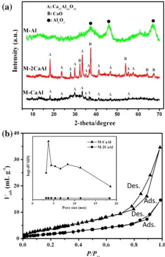 Fig. 1 (a) illustrates the small-angle XRD patterns of mesoporous Al 2 O 3 (M-Al), in which the characteristic reﬂections of the P6mm
