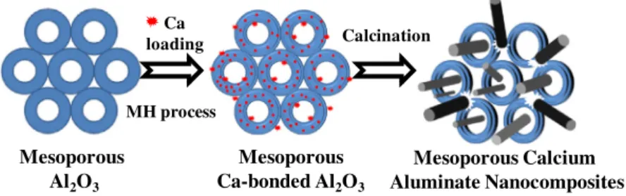 Fig. 7 (a) shows the PXRD patterns of calcined samples (Ca/Al molar ratio = 1) prepared by the microwave assisted process at 80 °C with hydrothermal times ranging from 15 min to 2 h