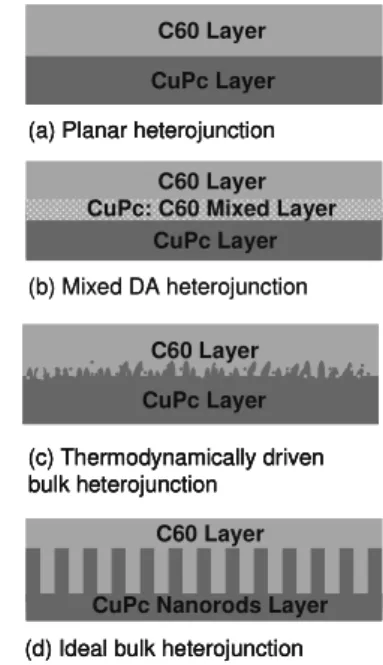 Figure 1. Organic donor–acceptor heterojunctions: (a) planar,