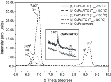 Figure 5 (a) presents a top-view SEM image of an Au thin film (about 20 ˚ A) on an ITO glass substrate; this film is composed of non-continuous Au nanoparticles (NPs)