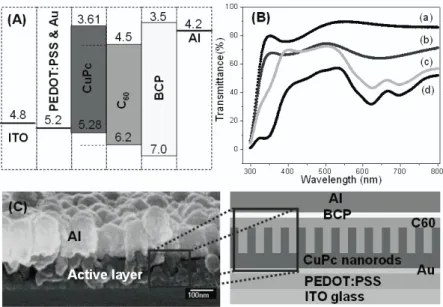 Figure 7. (A) Schematic representation of the energy levels of the devices. (B) UV–vis spectral transmittance of fully processed solar cells