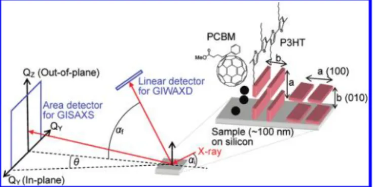 Figure 1) of X-rays. The scattering vectors for GISAXS and GIWAXD were calibrated with standard samples of silver behenate and sodalite, respectively, 31,32 The angle of incidence