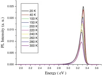 Fig. 5 Variation of the PL peak energy as a function of temperature for the ZnO film deposited at 600 °C