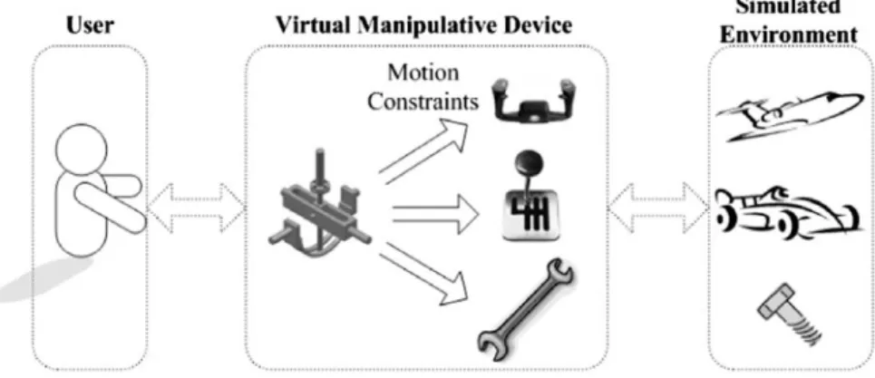Fig. 1 shows the conceptual diagram of the proposed multi- multi-functional virtual manipulation system