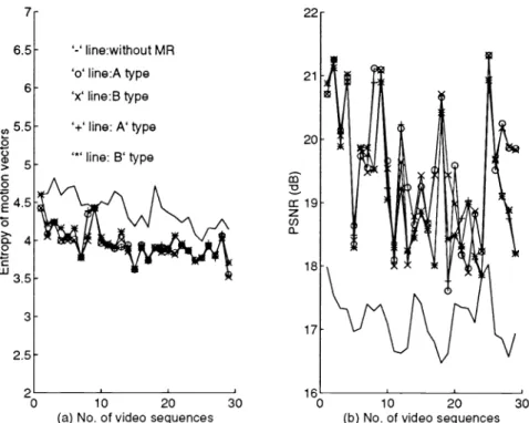 Figure 7: Entropy reduction and PSNR gain for the flower garden sequence with motion restoration.