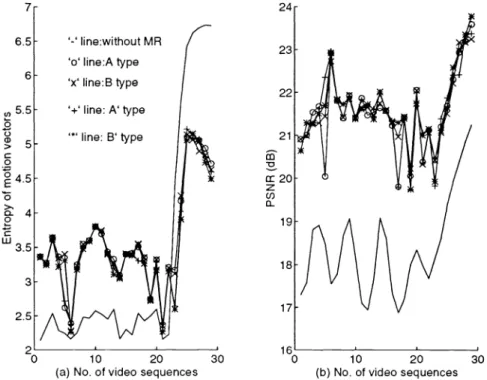 Figure 10: Entropy rednctzon and PSNR gaii for the table tennzs sequence u.n/h zero-forcing motion restoration.