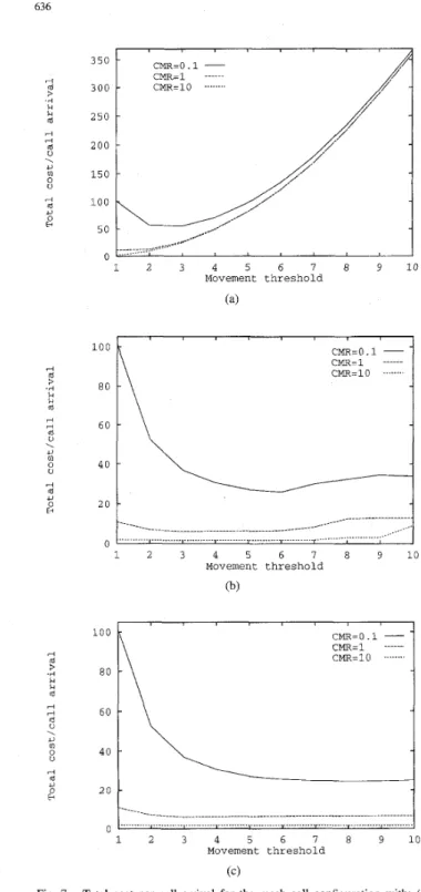 Fig.  7.  Total  cost per  call  arrival  for  the  mesh  cell  configuration  with:  (a)  delay  =  1, (b) delay  = 5,  and  (c) no  delay  bound