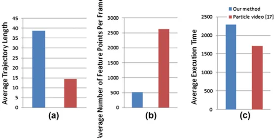 Fig. 13. Examples of keypoint correspondence using Particle video [16] , SIFT ﬂow [15] , and our method: (a) Ambulance, frame 587, and (b) Fire Fighting Car, frame 2137