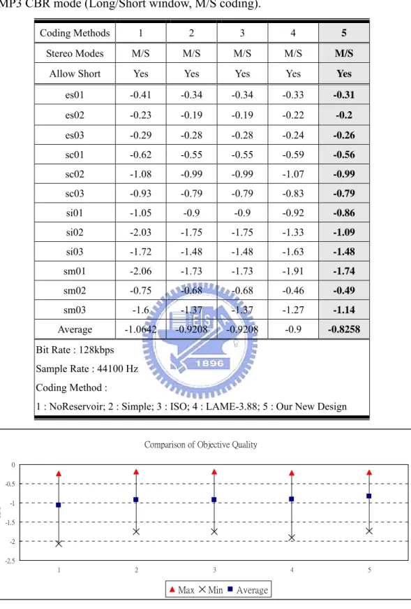 Table 3: Objective measurements through the ODGs for different bit reservoir designs 