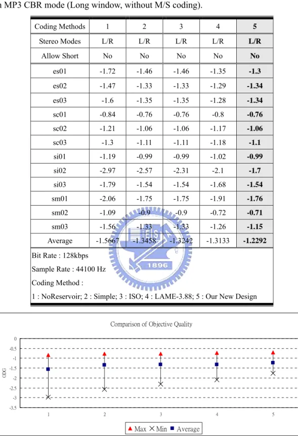 Table 4: Objective measurements through the ODGs for different bit reservoir designs 