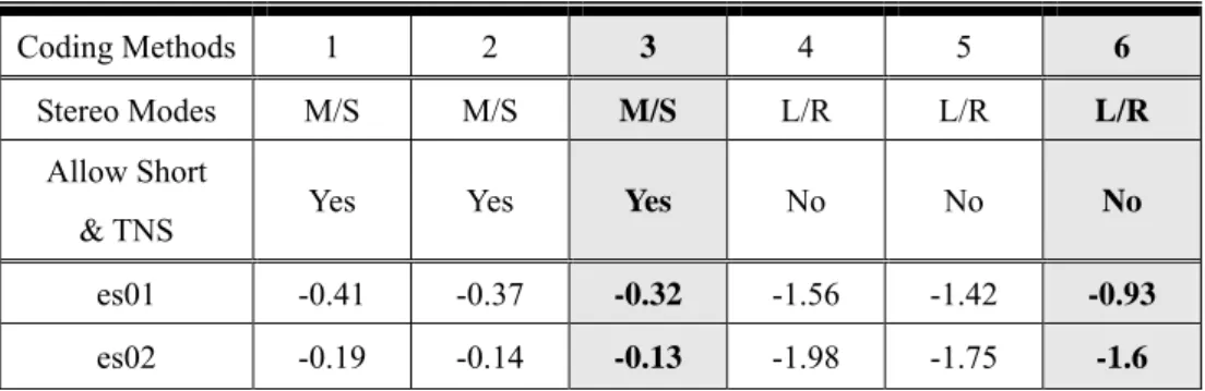 Table 6: Objective measurements through the ODGs for different bit reservoir designs 