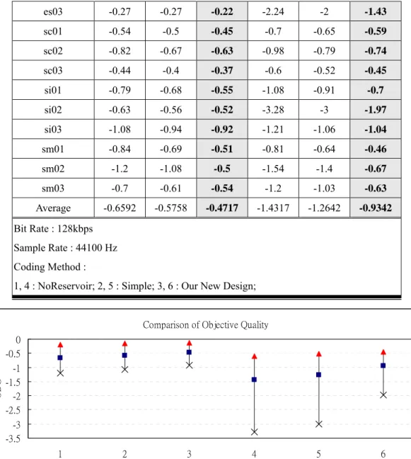 Figure 38: The ODG range comparison of Table 6. The top arrow represents the 