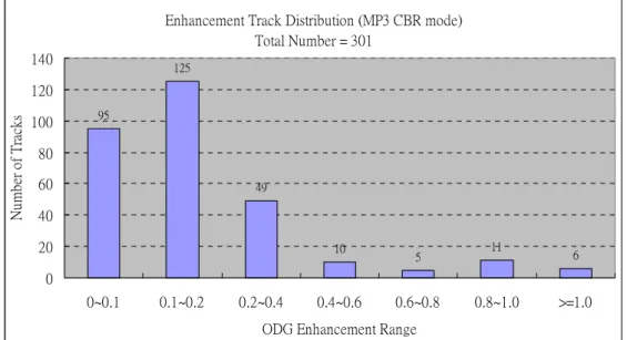 Figure 39: The average objective quality of NCTU-MP3 CBR mode without bit 