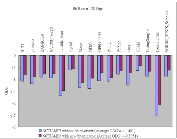 Figure 42: The average objective quality of NCTU-MP3 ABR mode without bit 