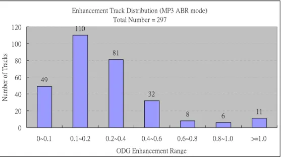 Figure 43: The enhancement tracks distribution of NCTU-MP3 ABR mode without 