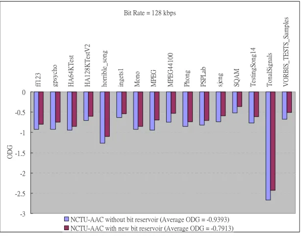 Figure 45: The average objective quality of NCTU-AAC without bit reservoir and 