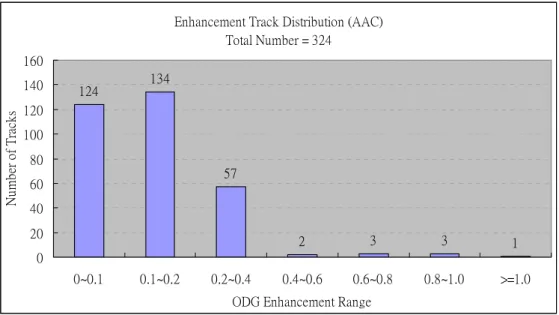 Figure 46: The enhancement tracks distribution of NCTU-AAC without bit reservoir 