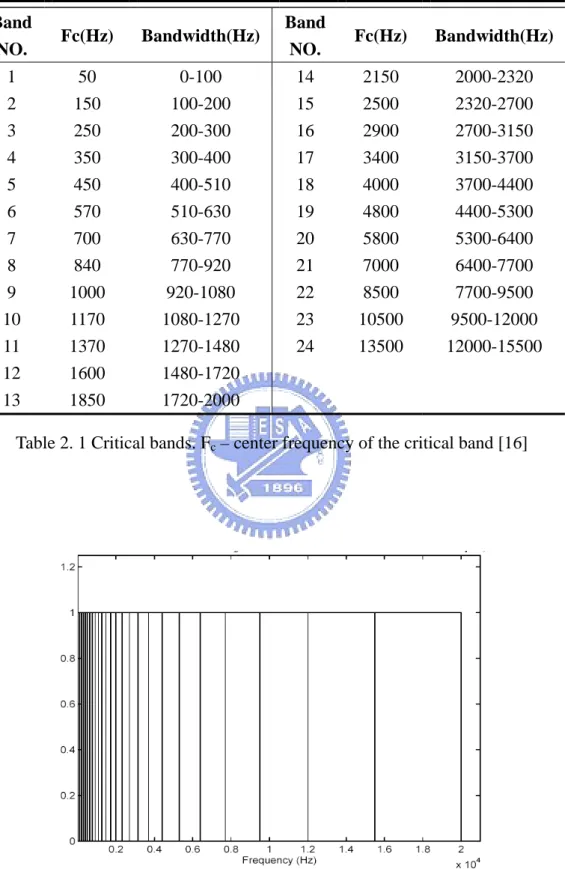Table 2. 1 Critical bands. F c  – center frequency of the critical band [16] 