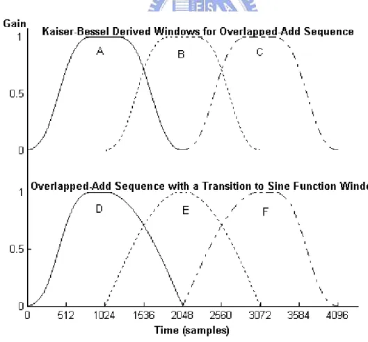 Fig. 3. 3 Example of window shape switching process [1] 