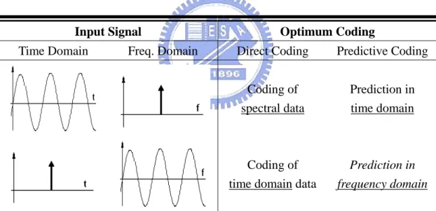 Table 3. 3 Optimum Coding Methods for Extreme Input Signal Characteristics [4] 