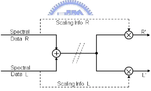 Fig. 3. 9 signal flow of an intensity stereo coding / decoding scheme [14] 