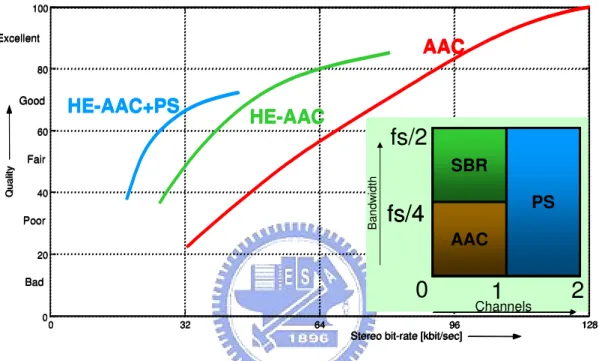 Figure 2: Quality comparison at different bit-rate among AAC, HE-AAC, and 