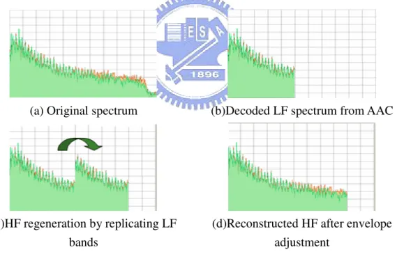 Figure 6: An example of reconstruction process of SBR 
