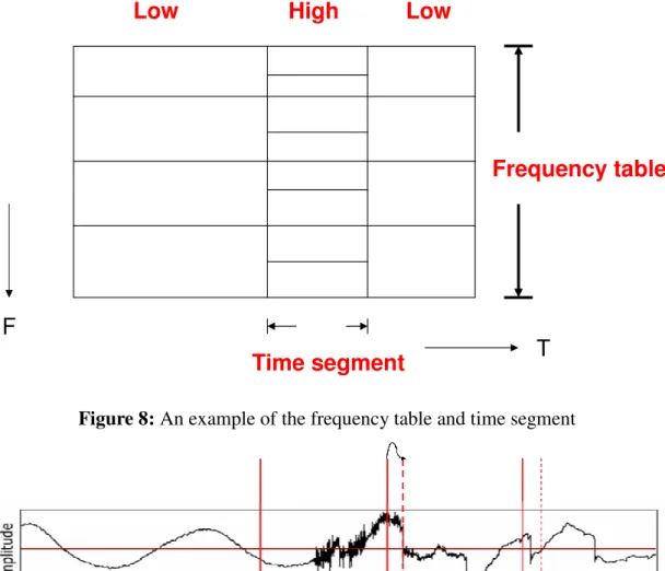 Figure 8: An example of the frequency table and time segment 