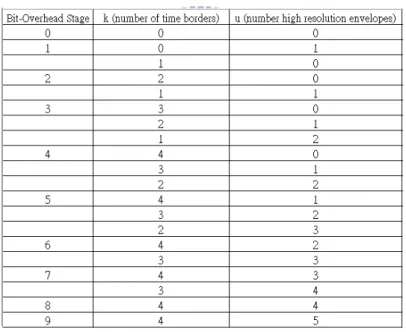 Table 2:  The scenarios of the ten bit-consuming stage 