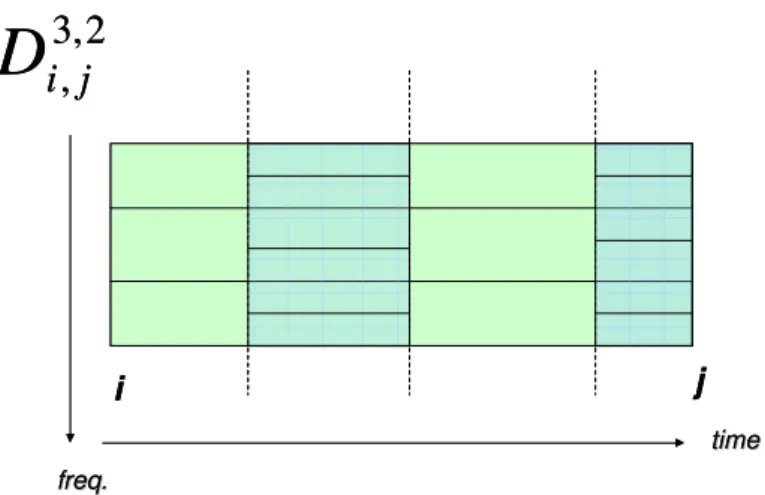 Figure 14: An example of the optimal partition from i to j time unit with 3 time 