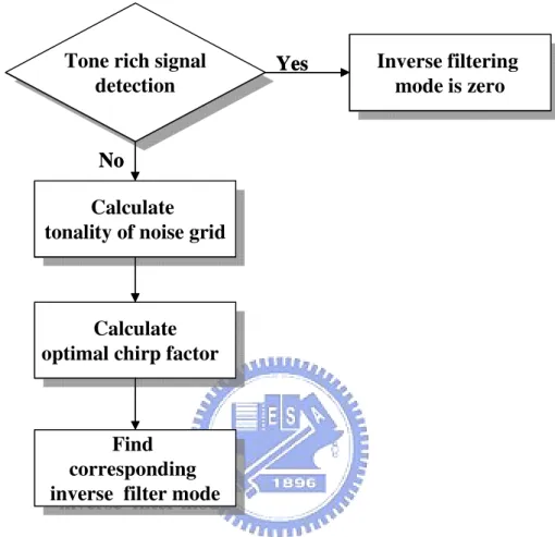 Figure 16: Decision flowchart of inverse filtering mode  3.4 Decision of Noise Floor Scalefactor 