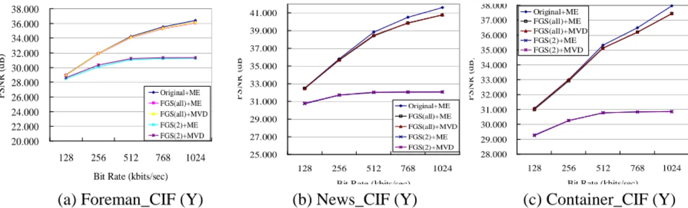 Figure  3  demonstrates  coding  efficiency  of  the  simulated  model  based  on  applying  various  motion  vectors  in  transcoding