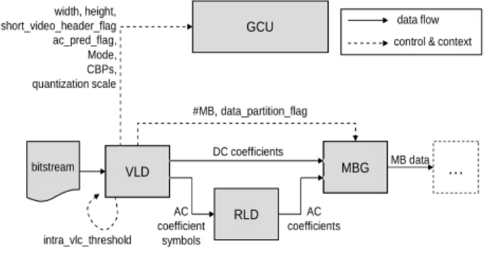 Fig. 4. SoC architecture for RVC framework