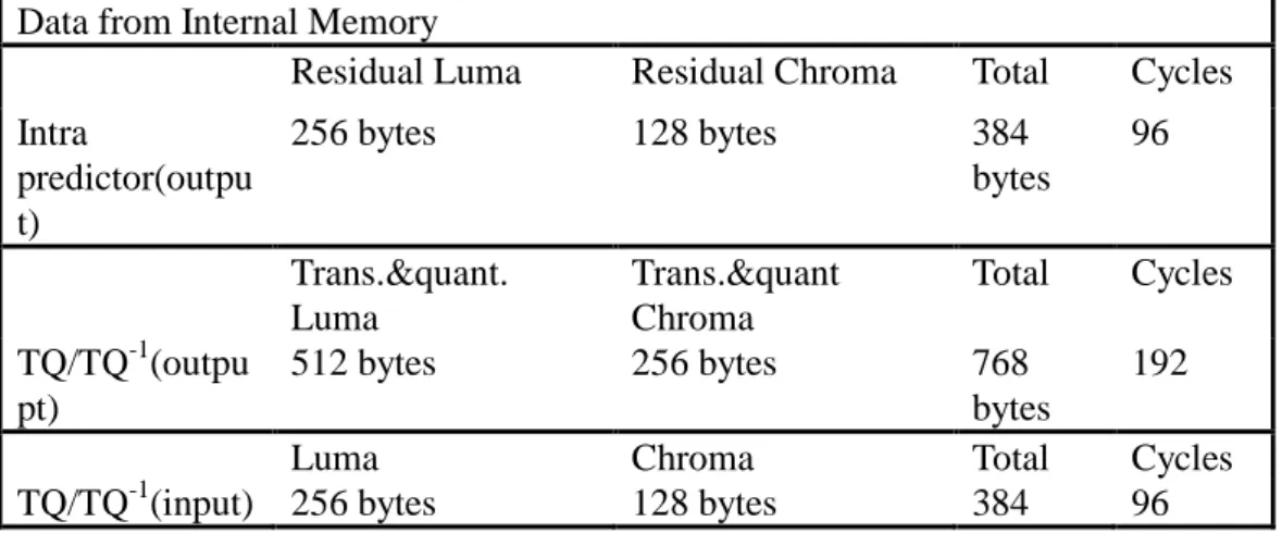 TABLE II. The data size from internal memory of the FUs in the proposed RVC architecture Data from Internal Memory