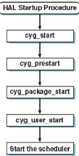 Fig. 10. Kernel 啟動程序