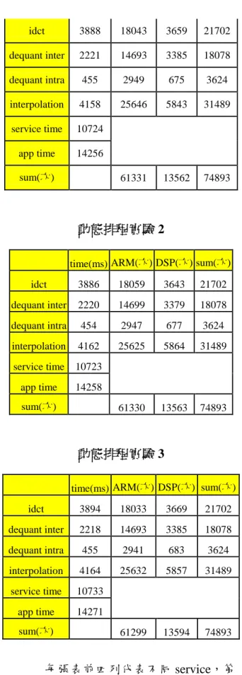 表 8 為 timer register 列表。第一欄紀錄每 個 register 在 ARM 記憶體空間的 address。 接著兩欄位是 register 名稱和描敘。第四欄 代表每個 register 的長度是 32 位元。第一 列是 control register，用來開啟或關上 timer，名為 MPU_CNTL_TIMER_2。第二 列的 register 是 MPU_LOAD_TIM2，使用 timer 前可以填入自訂的值，由該值開始倒 數，等於是控制 timer 計時的全部長度。 第三列是