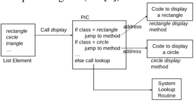Fig. 21. Polymorphic Inline Cache (PIC)