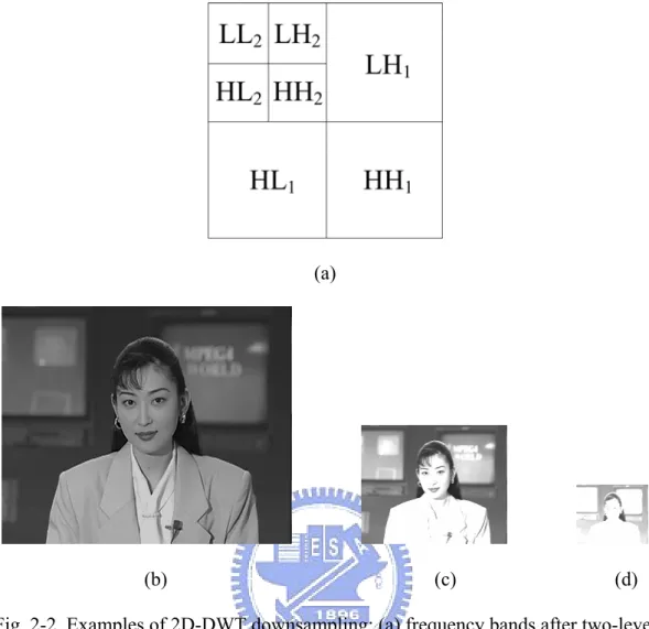 Fig. 2-3. The relationship between the 2D-DWT and the downsampled images 