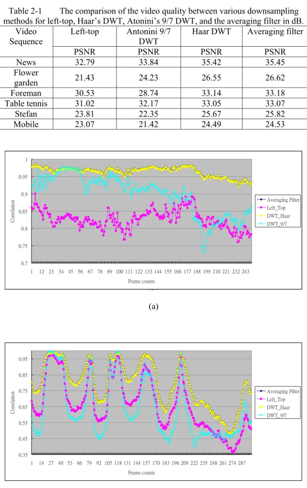 Table 2-1        The comparison of the video quality between various downsampling  methods for left-top, Haar’s DWT, Atonini’s 9/7 DWT, and the averaging filter in dB