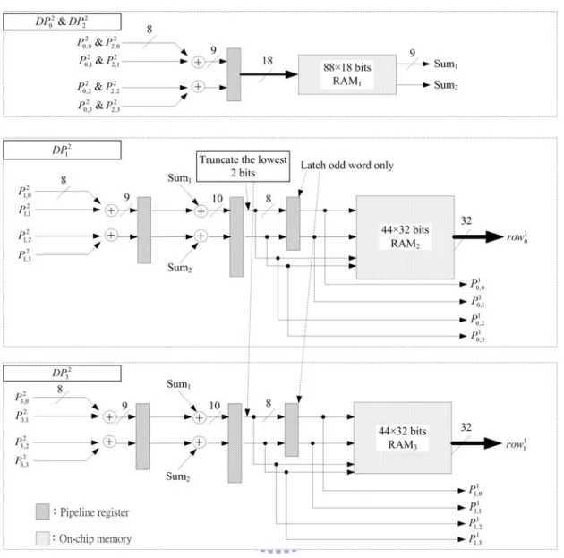 Fig. 2-9. The downsampling hardware block diagram for level 2. 